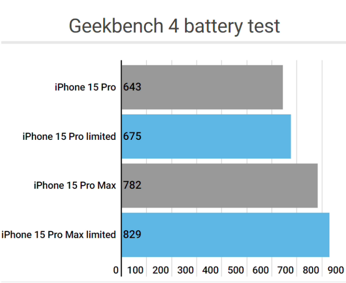 硚口apple维修站iPhone15Pro的ProMotion高刷功能耗电吗