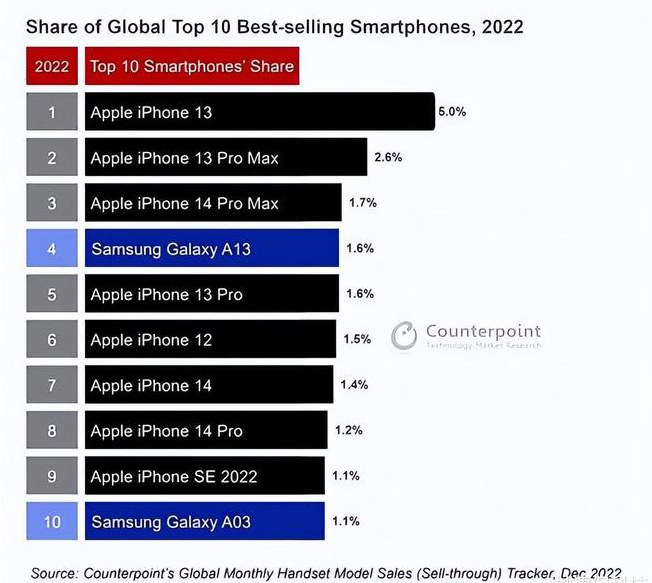 硚口苹果维修分享:为什么iPhone14的销量不如iPhone13? 