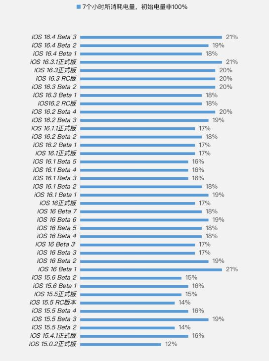 硚口苹果手机维修分享iOS 16.4 Beta 3续航跑分等测试结果汇总 