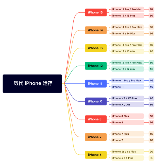 硚口苹果维修网点分享苹果历代iPhone运存汇总 