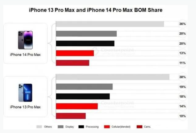 硚口苹果手机维修分享iPhone 14 Pro的成本和利润 