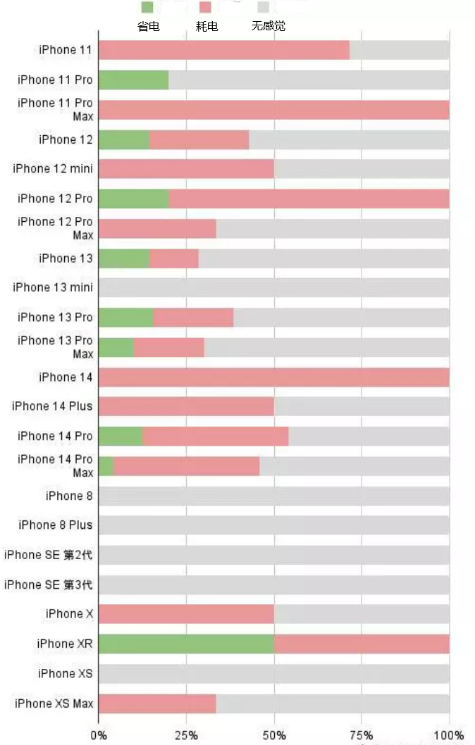 硚口苹果手机维修分享iOS16.2太耗电怎么办？iOS16.2续航不好可以降级吗？ 