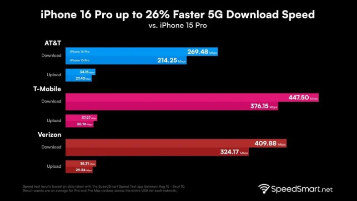 硚口苹果手机维修分享iPhone 16 Pro 系列的 5G 速度 