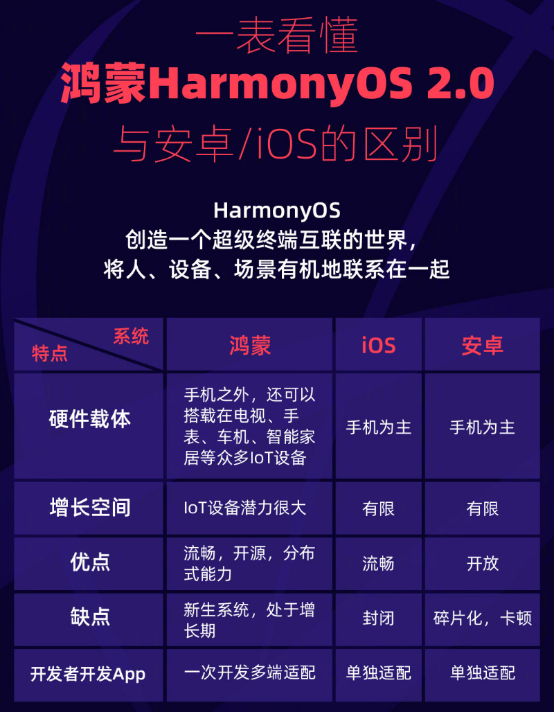 硚口苹果手机维修分享华为鸿蒙 OS 与安卓以及 iOS 都有什么区别 