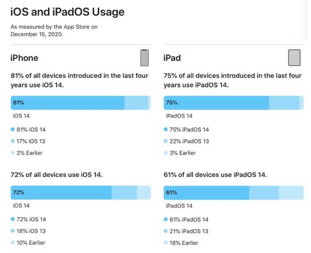 硚口苹果手机维修分享有多少用户更新了 iOS 14 