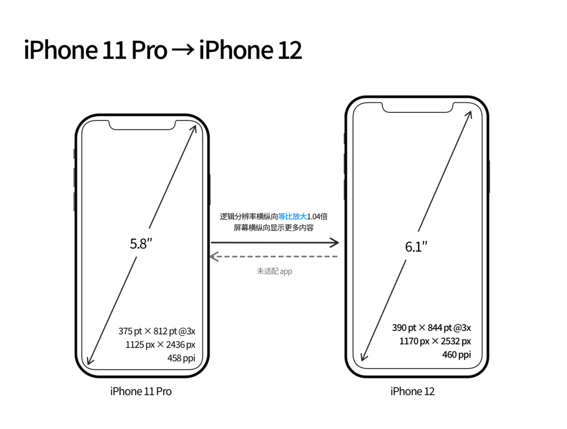 硚口苹果手机维修分享iPhone 12 mini 和 iPhone 12 Pro 的尺寸变化会改变显示内容吗 